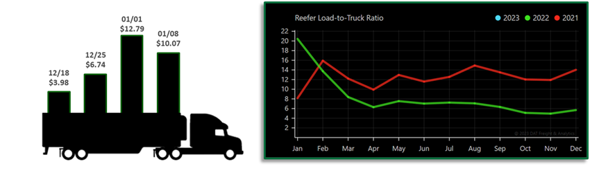 Graph of reefer load to truck ratio.